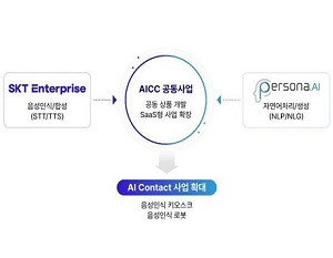 SKT, 자연어처리 AI엔진 자체 개발한 AICC 기업 ‘페르소나AI’에 투자
